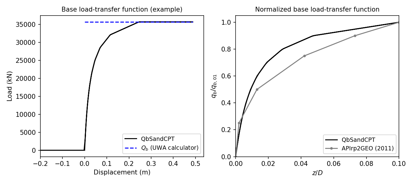End Bearing Behavior