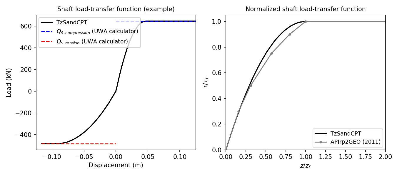 Shaft Behavior